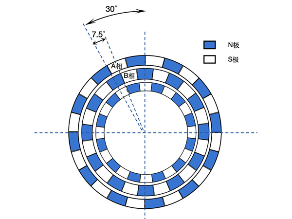The structure and principle of PM stepper motors